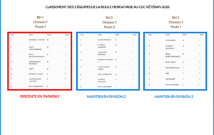 CLASSEMENTS DU CDC VÉTÉRAN