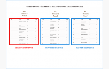 CLASSEMENTS DU CDC VÉTÉRAN