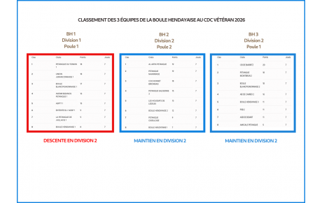 CLASSEMENTS DU CDC VÉTÉRAN