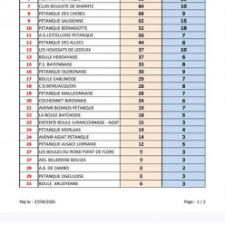 CLASSEMENT DES CLUBS